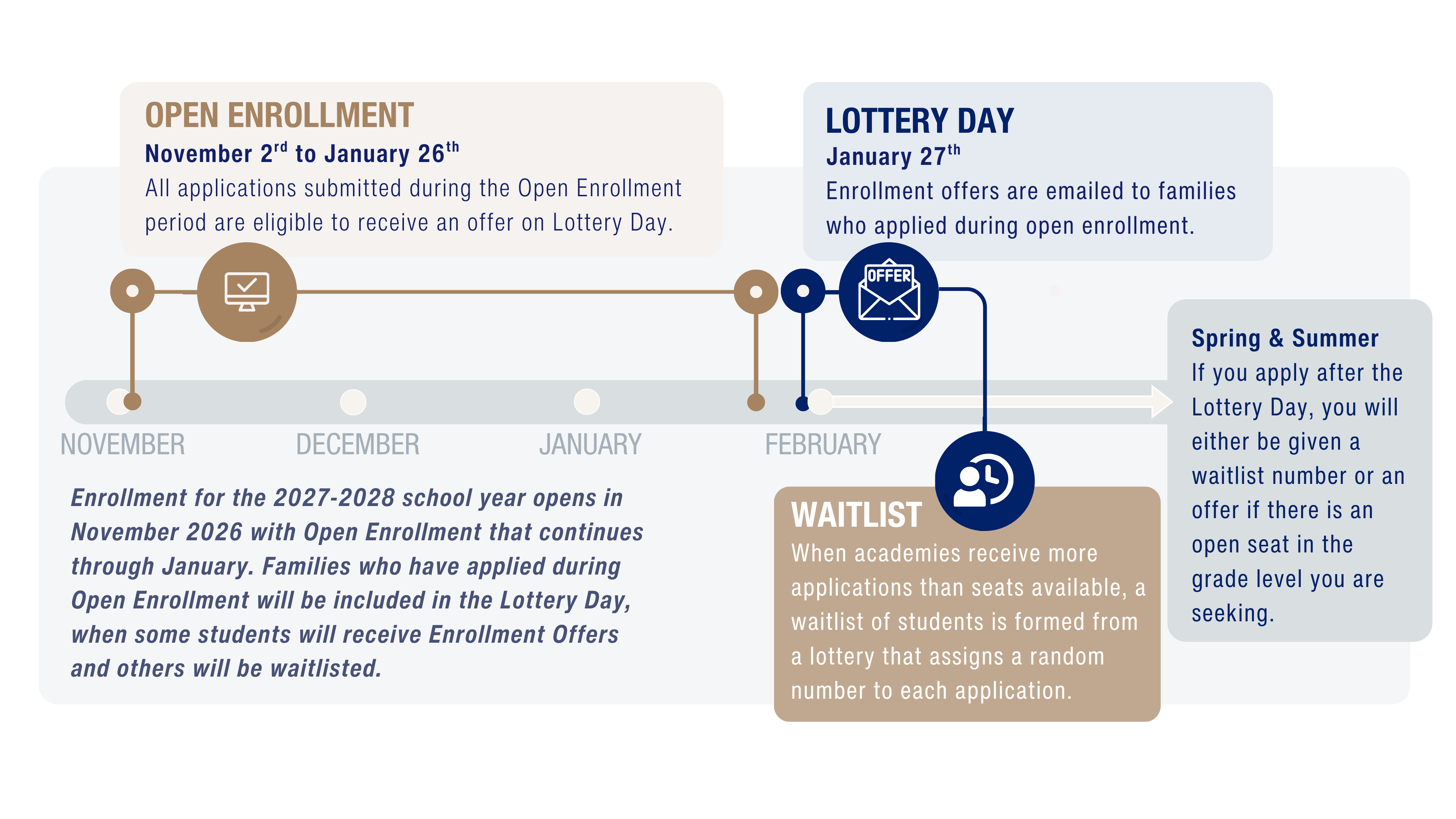 Illustrated roadmap showing the Great Hearts application, enrollment, registration, and first-day journey